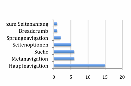 Hauptnavigation (15x), Metanavigation (6x), Suche (6x), Seitenoptionen (5x), Sprungnavigation (2x), Breadcrumb (1x), zum Seitenanfang (1x)