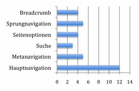 Hauptnavigation (12x), Metanavigation (5x), Suche (3x), Seitenoptionen (4x), Sprungnavigation (5x), Breadcrumb (4x)